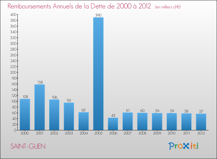 Evolution de l'annuité de la dette pour la commune de SAINT-GUEN de 2000 à 2012 Annuités de la dette pour SAINT-GUEN de 2000 à 2012
