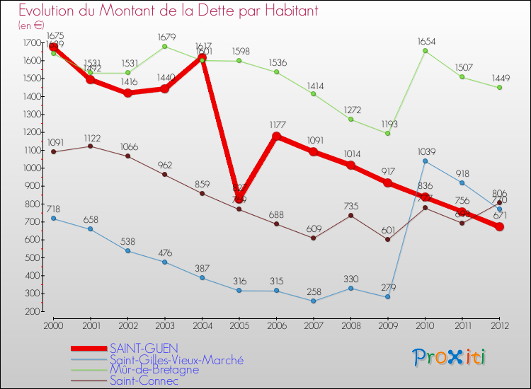 Evolution de la dette par habitant pour la commune de SAINT-GUEN et les communes proches de 2000 à 2012 Comparaison de la dette par habitant pour SAINT-GUEN et les communes voisines de 2000 à 2012