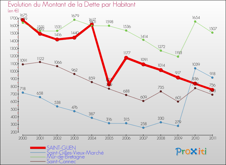Evolution de la dette par habitant pour la commune de SAINT-GUEN et les communes proches Comparaison de la dette par habitant pour SAINT-GUEN et les communes voisines