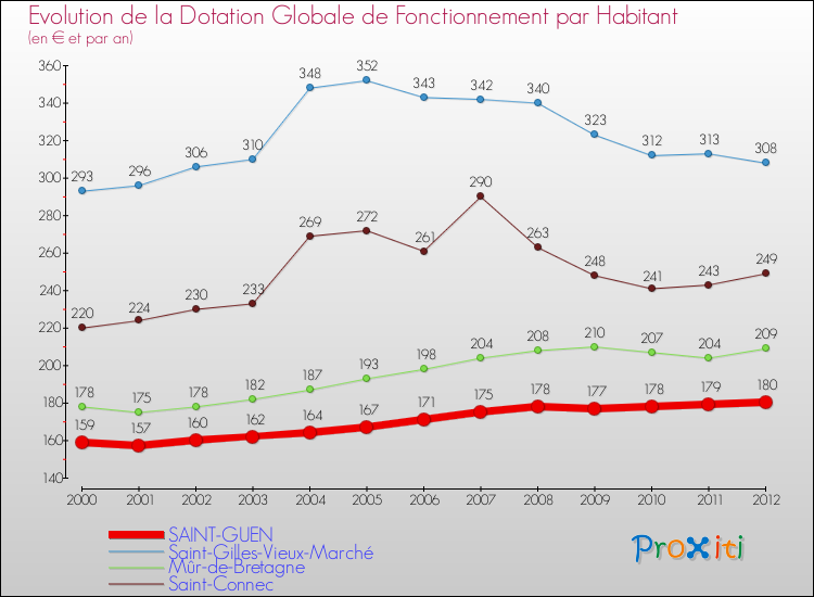 Evolution et montant de la dotation globale de fonctionnement par Habitant pour SAINT-GUEN et les communes proches Comparaison des dotations globales de fonctionnement par habitant pour SAINT-GUEN et les communes voisines