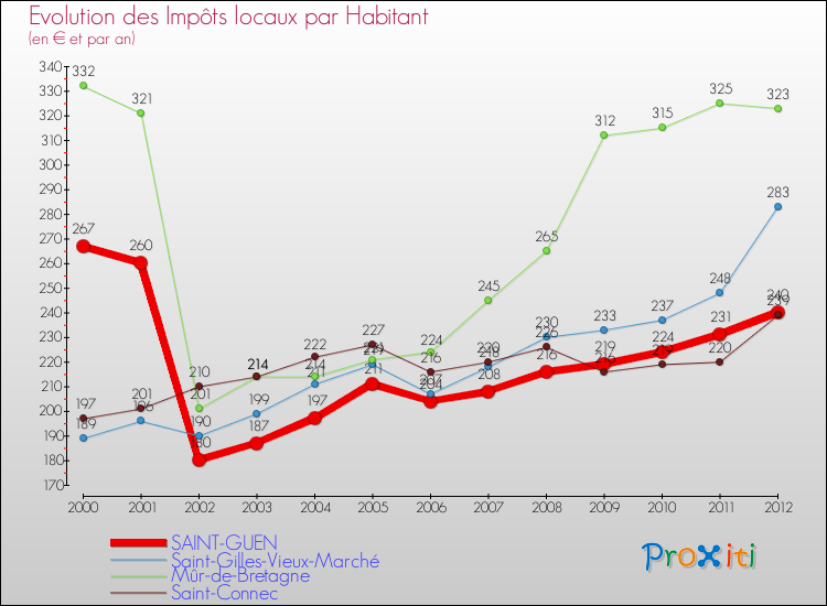 Evolution et montant des impôts locaux par Habitant pour SAINT-GUEN et les communes proches Comparaison des impôts locaux par habitant pour SAINT-GUEN et les communes voisines
