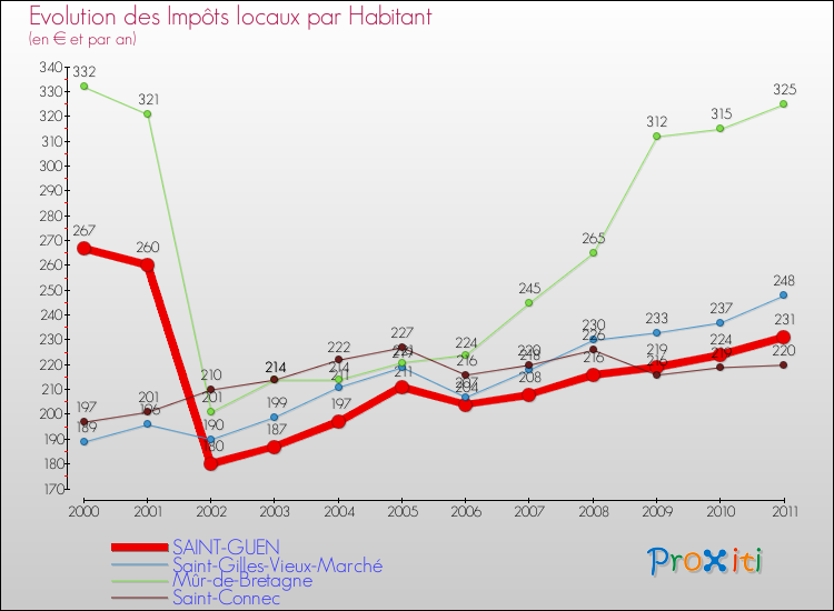 Evolution et montant des impôts locaux par Habitant pour SAINT-GUEN et les communes proches Comparaison des impôts locaux par habitant pour SAINT-GUEN et les communes voisines