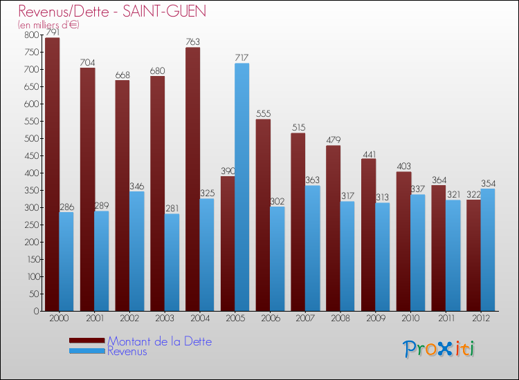 Evolution comparée de la dette et des revenus pour la commune de SAINT-GUEN de 2000 à 2012 Comparaison de la dette et des revenus pour SAINT-GUEN de 2000 à 2012