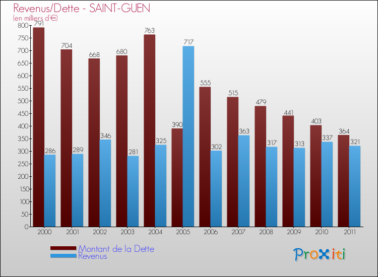 Evolution comparée de la dette et des revenus pour la commune de SAINT-GUEN de 2000 à 2011 Comparaison de la dette et des revenus pour SAINT-GUEN de 2000 à 2011
