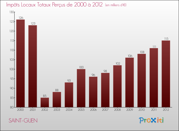 Evolution des Impôts Locaux pour la commune de SAINT-GUEN de 2000 à 2012 Evolution des Impôts Locaux pour SAINT-GUEN de 2000 à 2012