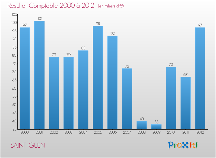 Evolution du résultat comptable pour la commune de SAINT-GUEN de 2000 à 2012 Evolution du résultat comptable pour SAINT-GUEN de 2000 à 2012