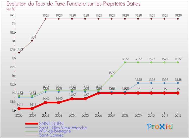 Evolution du taux de la taxe foncière sur le bati pour SAINT-GUEN et les communes proches de 2000 à 2012 Comparaison des taux de taxe foncière sur le bati pour SAINT-GUEN et les communes voisines de 2000 à 2012