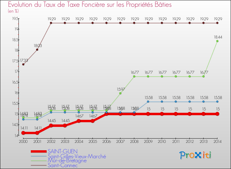 Evolution du taux de la taxe foncière sur le bati pour SAINT-GUEN et les communes proches de 2000 à 2014 Comparaison des taux de taxe foncière sur le bati pour SAINT-GUEN et les communes voisines de 2000 à 2014