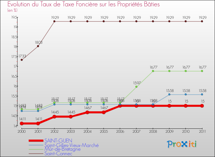 Evolution du taux de la taxe foncière sur le bati pour SAINT-GUEN et les communes proches Comparaison des taux de taxe foncière sur le bati pour SAINT-GUEN et les communes voisines