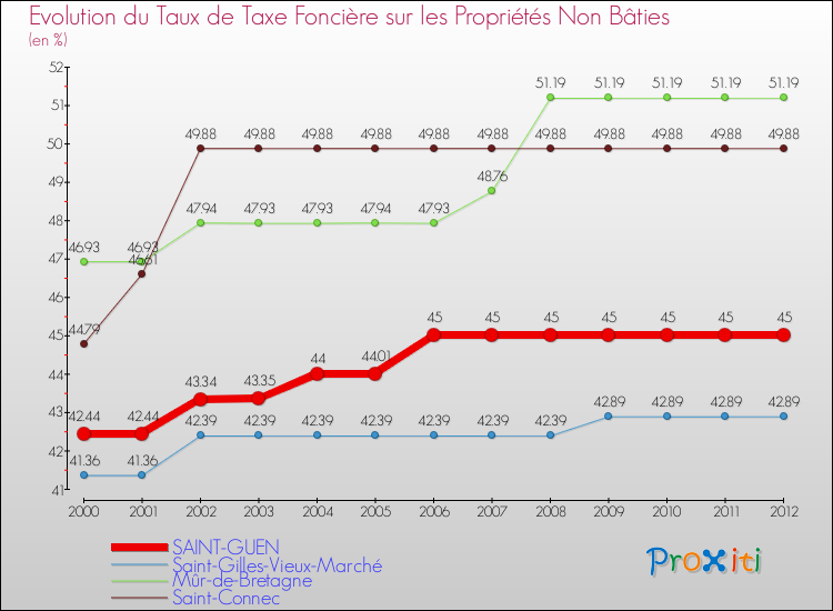 Evolution du taux de la taxe foncière sur les immeubles et terrains non batis pour SAINT-GUEN et les communes proches de 2000 à 2012 Comparaison des taux de la taxe foncière sur les immeubles et terrains non batis pour SAINT-GUEN et les communes voisines de 2000 à 2012