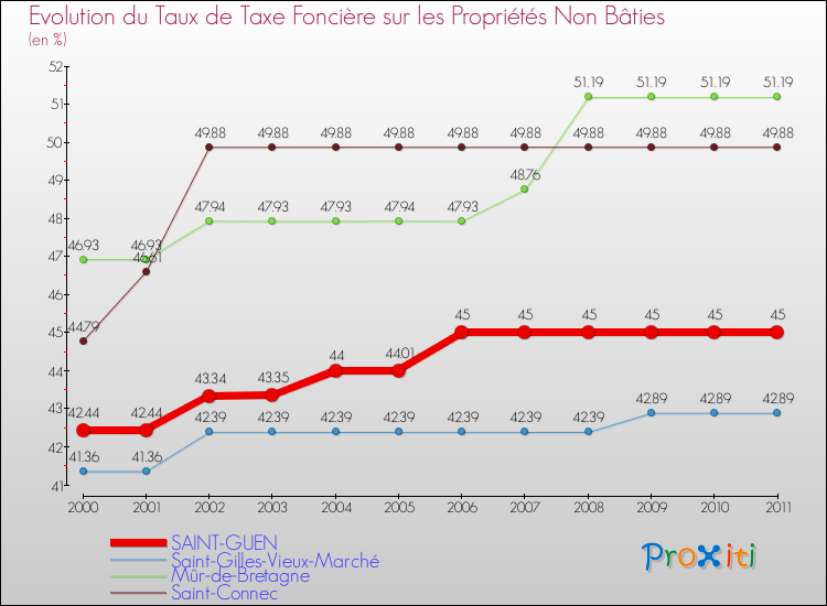 Evolution du taux de la taxe foncière sur les immeubles et terrains non batis pour SAINT-GUEN et les communes proches Comparaison des taux de la taxe foncière sur les immeubles et terrains non batis pour SAINT-GUEN et les communes voisines