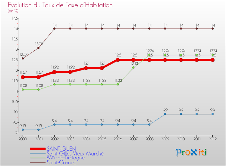 Evolution du taux de la taxe d'habitation pour SAINT-GUEN et les communes proches Comparaison des taux de la taxe d'habitation pour SAINT-GUEN et les communes voisines