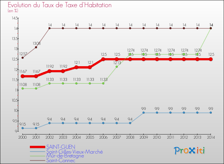 Evolution du taux de la taxe d'habitation pour SAINT-GUEN et les communes proches de 2000 à 2014 Comparaison des taux de la taxe d'habitation pour SAINT-GUEN et les communes voisines de 2000 à 2014