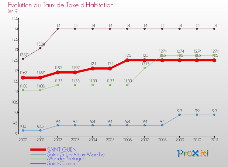 Evolution du taux de la taxe d'habitation pour SAINT-GUEN et les communes proches Comparaison des taux de la taxe d'habitation pour SAINT-GUEN et les communes voisines