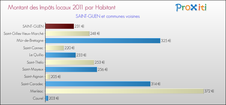 Montant des impôts locaux par Habitant pour SAINT-GUEN et les communes proches Comparaison des impôts locaux par habitant pour SAINT-GUEN et les communes voisines