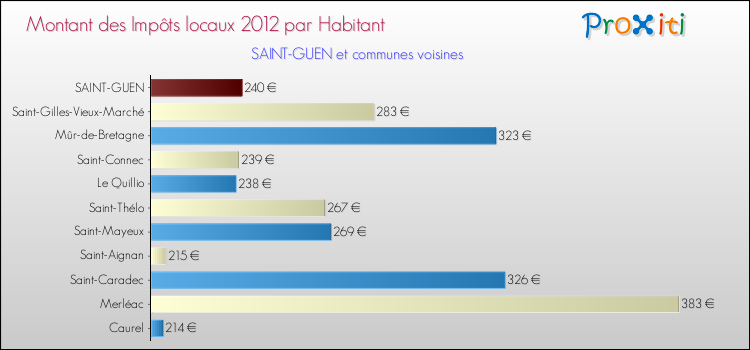 Montant des impôts locaux par Habitant pour SAINT-GUEN et les communes proches Comparaison des impôts locaux par habitant pour SAINT-GUEN et les communes voisines