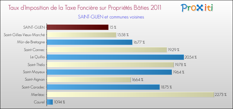 Taux d'imposition de la taxe foncière sur le bati 2011 pour SAINT-GUEN et les communes proches Comparaison des taux d'imposition de la taxe foncière sur le bati 2011 pour SAINT-GUEN et les communes voisines