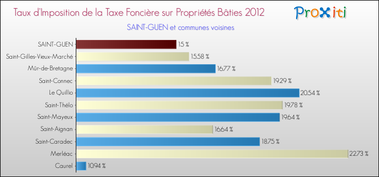 Taux d'imposition de la taxe foncière sur le bati 2012 pour SAINT-GUEN et les communes proches Comparaison des taux d'imposition de la taxe foncière sur le bati 2012 pour SAINT-GUEN et les communes voisines