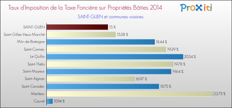 Taux d'imposition de la taxe foncière sur le bati 2014 pour SAINT-GUEN et les communes proches Comparaison des taux d'imposition de la taxe foncière sur le bati 2014 pour SAINT-GUEN et les communes voisines