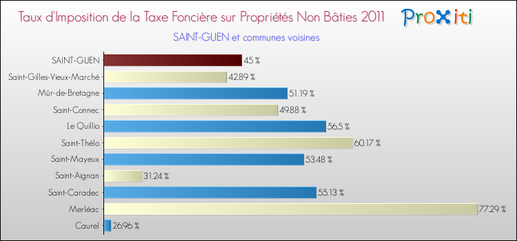Taux d'imposition de la taxe foncière sur les immeubles et terrains non batis 2011 pour SAINT-GUEN et les communes proches Comparaison des taux d'imposition de la taxe foncière sur les immeubles et terrains non batis 2011 pour SAINT-GUEN et les communes voisines