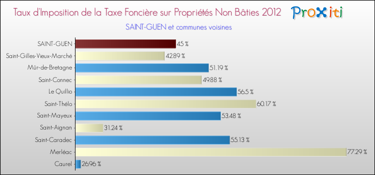 Taux d'imposition de la taxe foncière sur les immeubles et terrains non batis 2012 pour SAINT-GUEN et les communes proches Comparaison des taux d'imposition de la taxe foncière sur les immeubles et terrains non batis 2012 pour SAINT-GUEN et les communes voisines