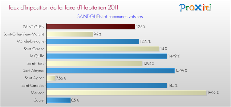 Taux d'imposition de la taxe d'habitation 2011 pour SAINT-GUEN et les communes proches Comparaison des taux d'imposition de la taxe d'habitation 2011 pour SAINT-GUEN et les communes voisines