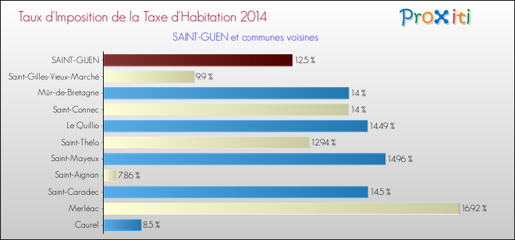 Taux d'imposition de la taxe d'habitation 2014 pour SAINT-GUEN et les communes proches Comparaison des taux d'imposition de la taxe d'habitation 2014 pour SAINT-GUEN et les communes voisines