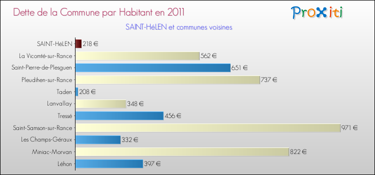 Dette par habitant de la commune en 2011 pour SAINT-HéLEN et les communes proches Comparaison de la dette par habitant de la commune en 2011 pour SAINT-HéLEN et les communes voisines