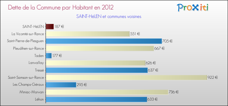 Dette par habitant de la commune en 2012 pour SAINT-HéLEN et les communes proches Comparaison de la dette par habitant de la commune en 2012 pour SAINT-HéLEN et les communes voisines