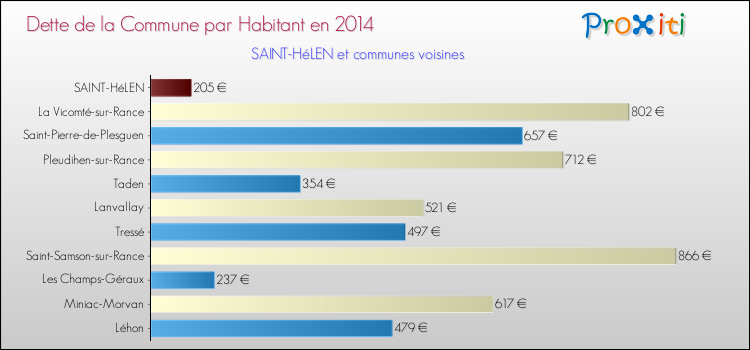 Dette par habitant de la commune en 2014 pour SAINT-HéLEN et les communes proches Comparaison de la dette par habitant de la commune en 2014 pour SAINT-HéLEN et les communes voisines