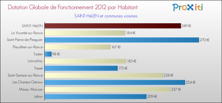 Montant des dotations globales de fonctionnement DGF par Habitant pour SAINT-HéLEN et les communes proches Comparaison des des dotations globales de fonctionnement DGF par habitant pour SAINT-HéLEN et les communes voisines