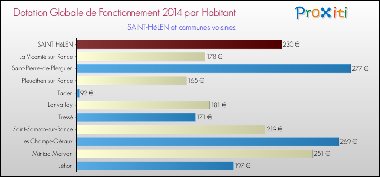 Montant des dotations globales de fonctionnement DGF par Habitant pour SAINT-HéLEN et les communes proches en 2014. Comparaison des des dotations globales de fonctionnement DGF par habitant pour SAINT-HéLEN et les communes voisines en 2014.