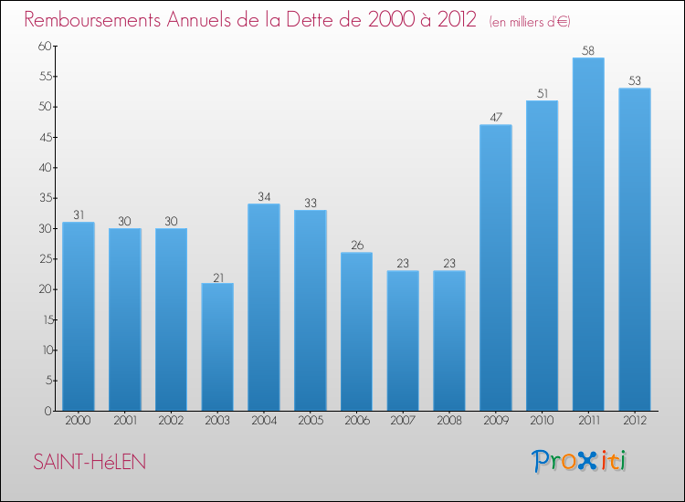 Evolution de l'annuité de la dette pour la commune de SAINT-HéLEN de 2000 à 2012 Annuités de la dette pour SAINT-HéLEN de 2000 à 2012