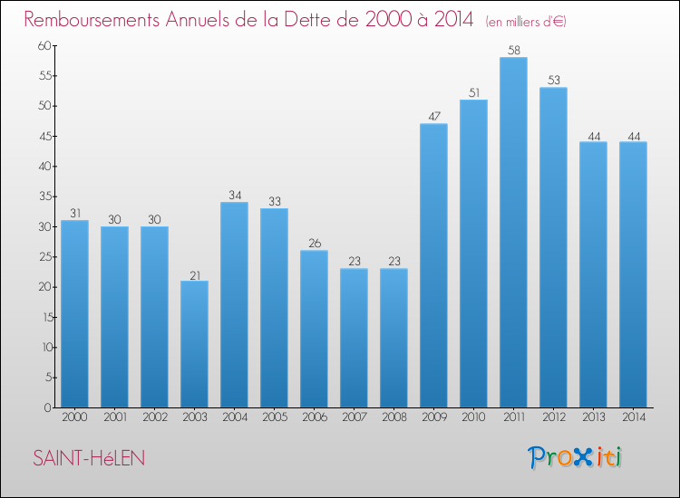 Evolution de l'annuité de la dette pour la commune de SAINT-HéLEN de 2000 à 2014 Annuités de la dette pour SAINT-HéLEN de 2000 à 2014