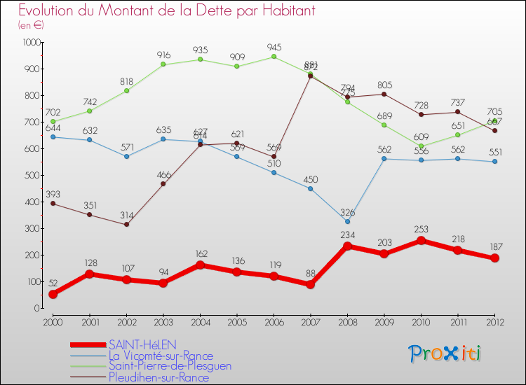 Evolution de la dette par habitant pour la commune de SAINT-HéLEN et les communes proches de 2000 à 2012 Comparaison de la dette par habitant pour SAINT-HéLEN et les communes voisines de 2000 à 2012