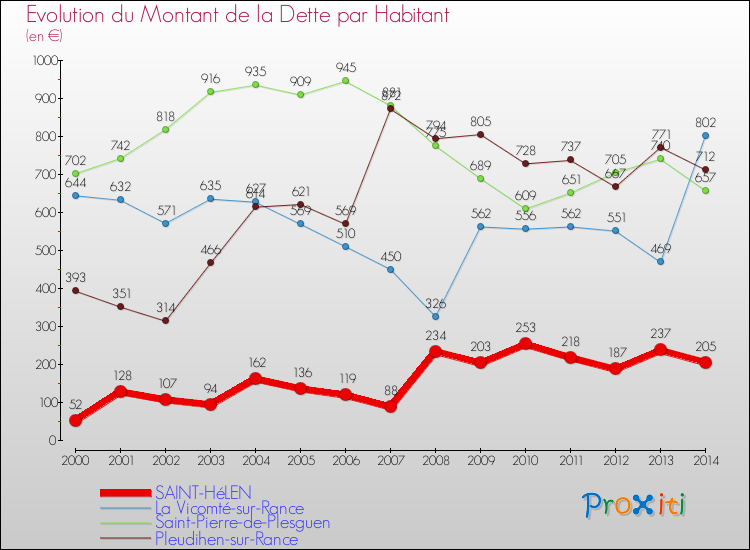 Evolution de la dette par habitant pour la commune de SAINT-HéLEN et les communes proches de 2000 à 2014 Comparaison de la dette par habitant pour SAINT-HéLEN et les communes voisines de 2000 à 2014