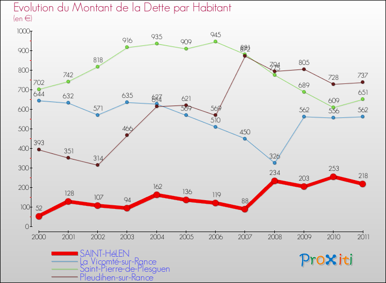 Evolution de la dette par habitant pour la commune de SAINT-HéLEN et les communes proches Comparaison de la dette par habitant pour SAINT-HéLEN et les communes voisines