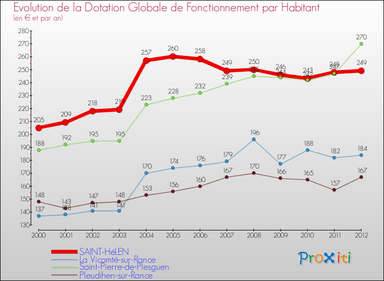 Evolution et montant de la dotation globale de fonctionnement par Habitant pour SAINT-HéLEN et les communes proches Comparaison des dotations globales de fonctionnement par habitant pour SAINT-HéLEN et les communes voisines