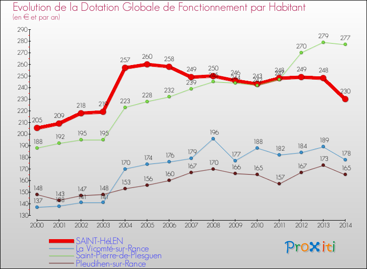 Evolution et montant de la dotation globale de fonctionnement par Habitant pour SAINT-HéLEN et les communes proches de 2000 à 2014. Comparaison des dotations globales de fonctionnement par habitant pour SAINT-HéLEN et les communes voisines de 2000 à 2014.