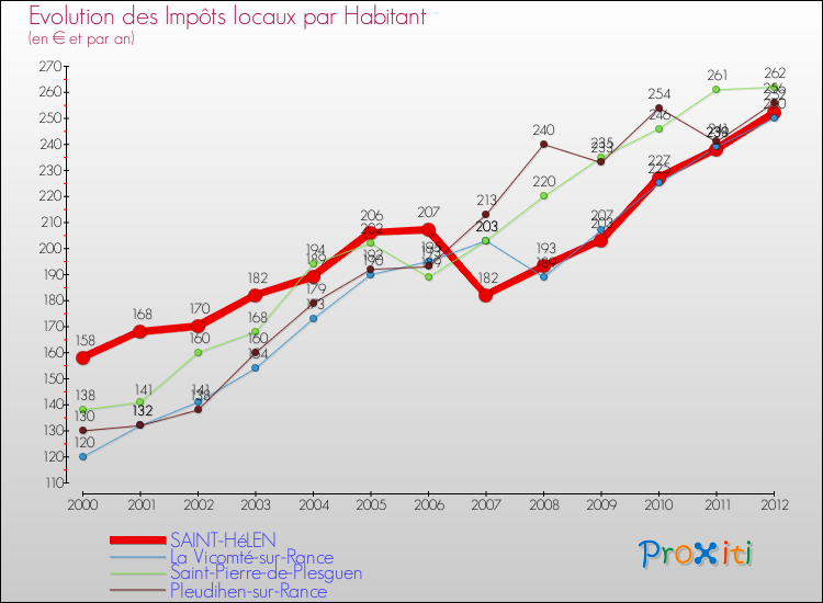 Evolution et montant des impôts locaux par Habitant pour SAINT-HéLEN et les communes proches Comparaison des impôts locaux par habitant pour SAINT-HéLEN et les communes voisines