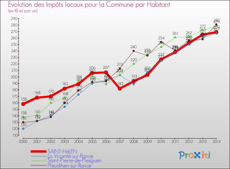 Evolution et montant des impôts locaux par Habitant pour SAINT-HéLEN et les communes proches de 2000 à 2014 Comparaison des impôts locaux par habitant pour SAINT-HéLEN et les communes voisines de 2000 à 2014
