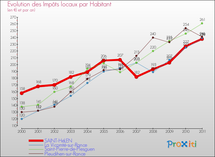 Evolution et montant des impôts locaux par Habitant pour SAINT-HéLEN et les communes proches Comparaison des impôts locaux par habitant pour SAINT-HéLEN et les communes voisines