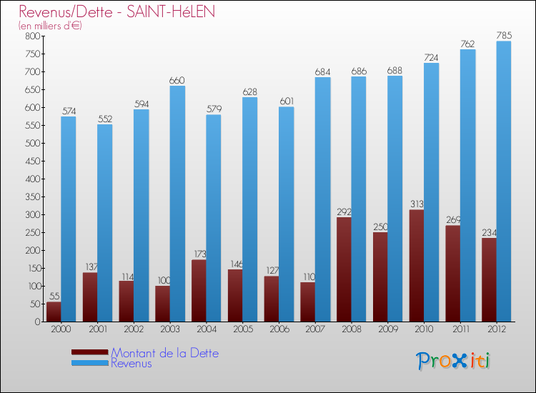 Evolution comparée de la dette et des revenus pour la commune de SAINT-HéLEN de 2000 à 2012 Comparaison de la dette et des revenus pour SAINT-HéLEN de 2000 à 2012