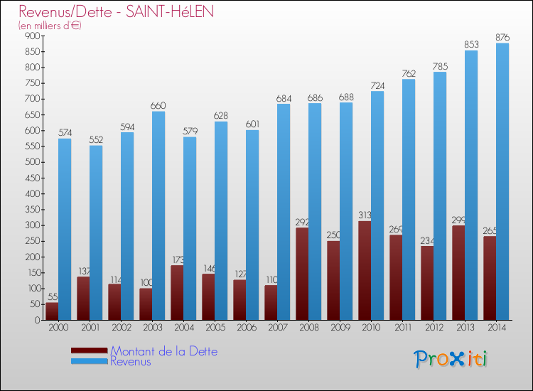 Evolution comparée de la dette et des revenus pour la commune de SAINT-HéLEN de 2000 à 2014 Comparaison de la dette et des revenus pour SAINT-HéLEN de 2000 à 2014