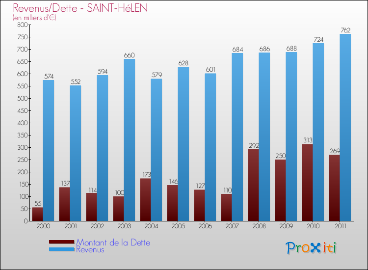 Evolution comparée de la dette et des revenus pour la commune de SAINT-HéLEN de 2000 à 2011 Comparaison de la dette et des revenus pour SAINT-HéLEN de 2000 à 2011