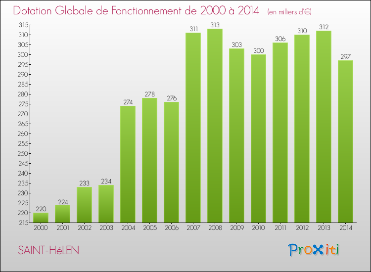 Evolution du montant de la Dotation Globale de Fonctionnement pour la commune de SAINT-HéLEN de 2000 à 2014 Evolution du montant de la Dotation Globale de Fonctionnement pour SAINT-HéLEN de 2000 à 2014