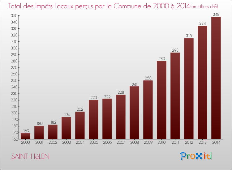 Evolution des Impôts Locaux pour la commune de SAINT-HéLEN de 2000 à 2014 Evolution des Impôts Locaux pour SAINT-HéLEN de 2000 à 2014