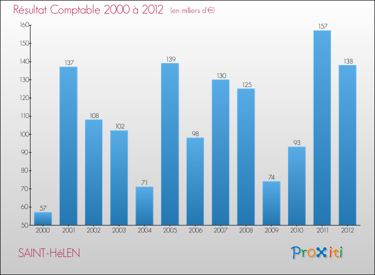 Evolution du résultat comptable pour la commune de SAINT-HéLEN de 2000 à 2012 Evolution du résultat comptable pour SAINT-HéLEN de 2000 à 2012