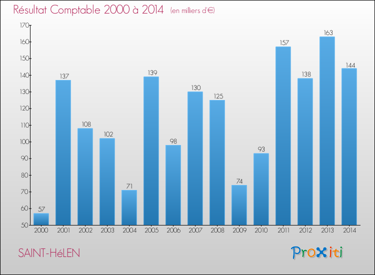 Evolution du résultat comptable pour la commune de SAINT-HéLEN de 2000 à 2014 Evolution du résultat comptable pour SAINT-HéLEN de 2000 à 2014