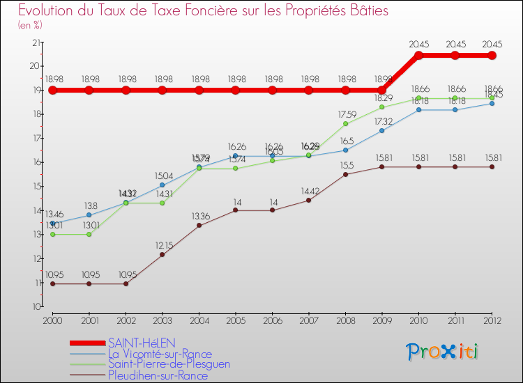 Evolution du taux de la taxe foncière sur le bati pour SAINT-HéLEN et les communes proches de 2000 à 2012 Comparaison des taux de taxe foncière sur le bati pour SAINT-HéLEN et les communes voisines de 2000 à 2012